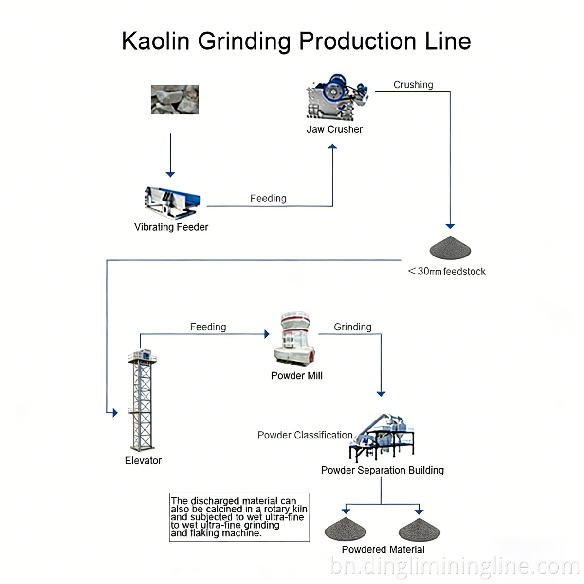 Hammer Mill Crushing Line